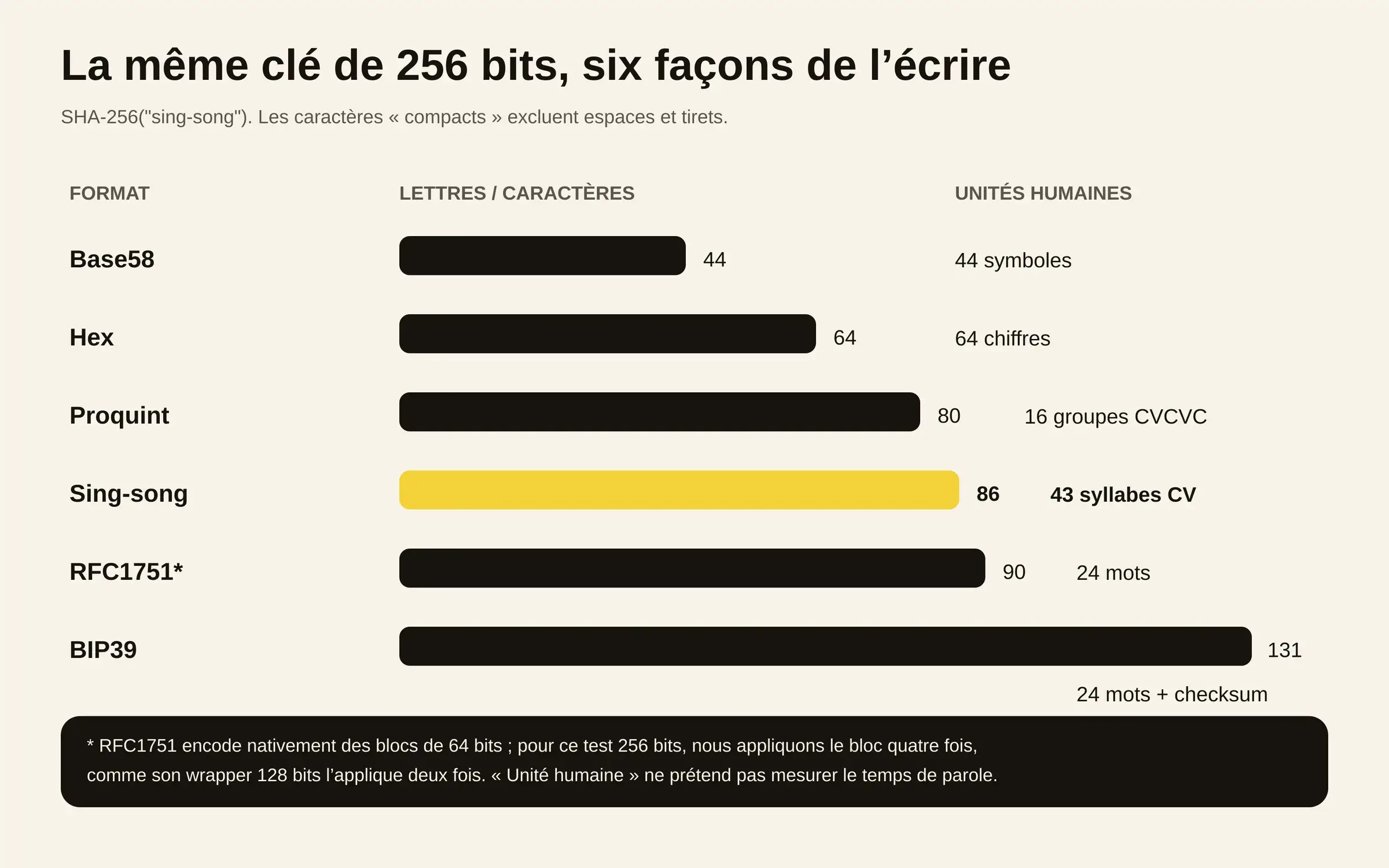 Comparaison du nombre de caractères et d’unités humaines pour Base58, hex, Proquint, Sing-song, RFC1751 et BIP39 sur une valeur de 256 bits