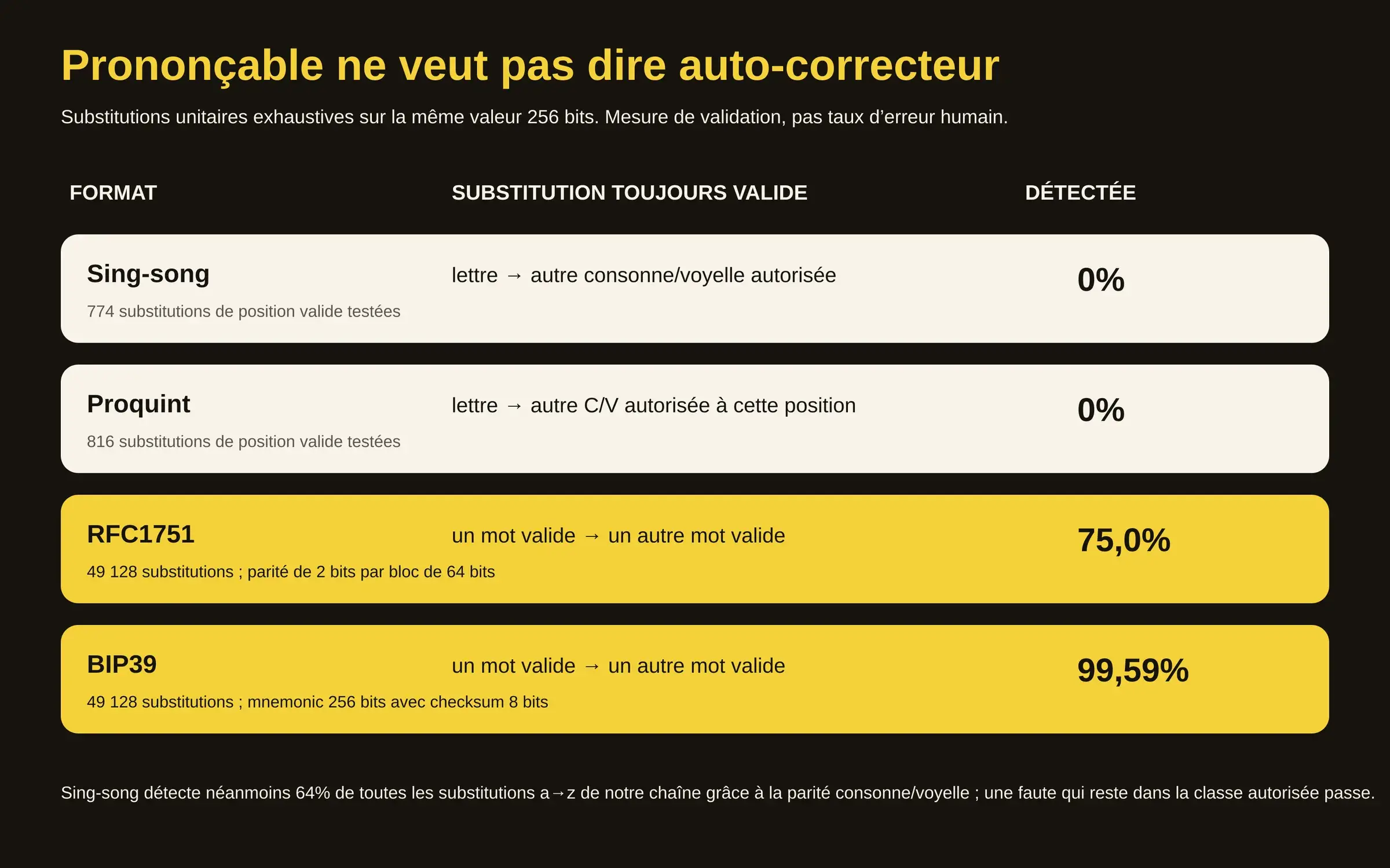Comparaison IRZ du taux de détection de substitutions unitaires valides pour Sing-song, Proquint, RFC1751 et BIP39