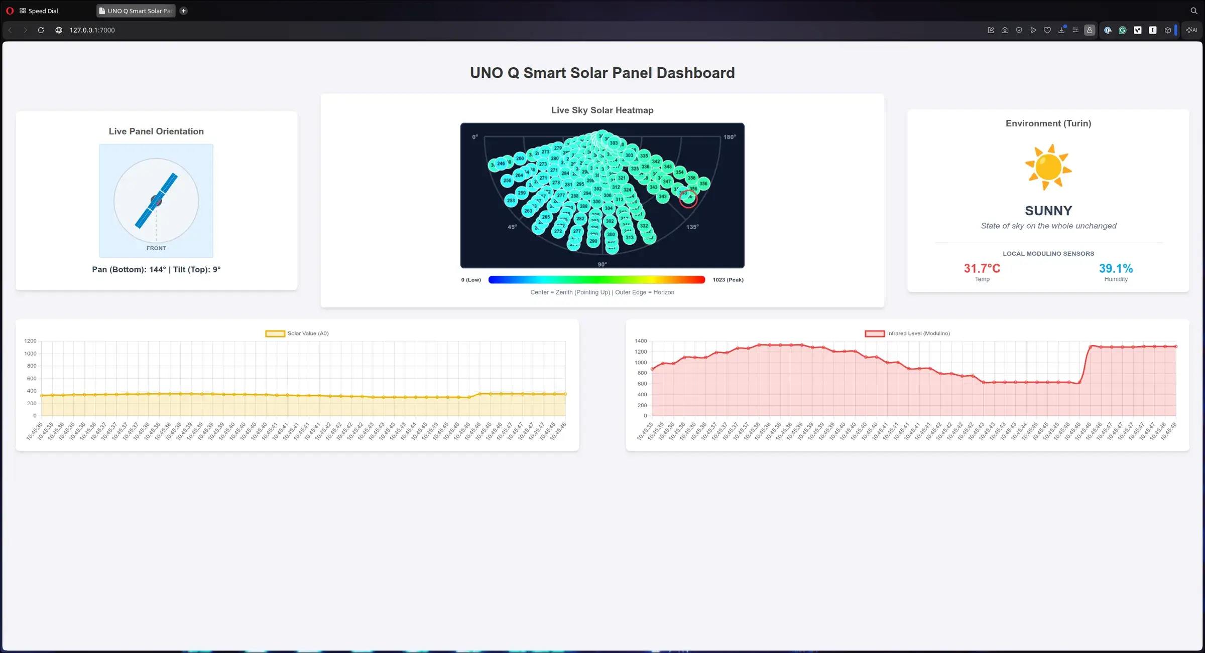 Local solar tracker dashboard with orientation, weather and measurement graphs