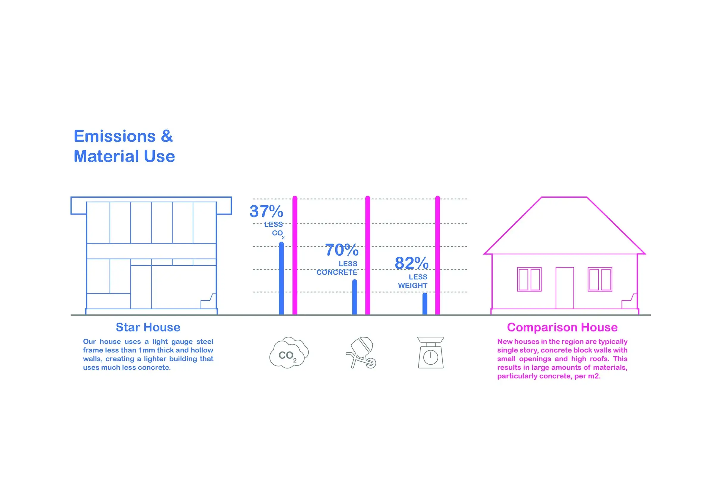 Environmental elevation of Star Homes explaining shade, airflow and rainwater harvesting