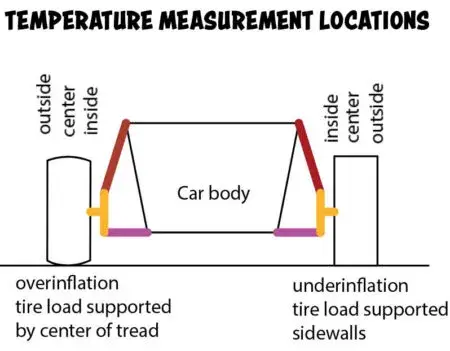 Schéma des trois points de mesure sur un pneu, avec la déformation de la bande de roulement en cas de surpression ou de sous-pression