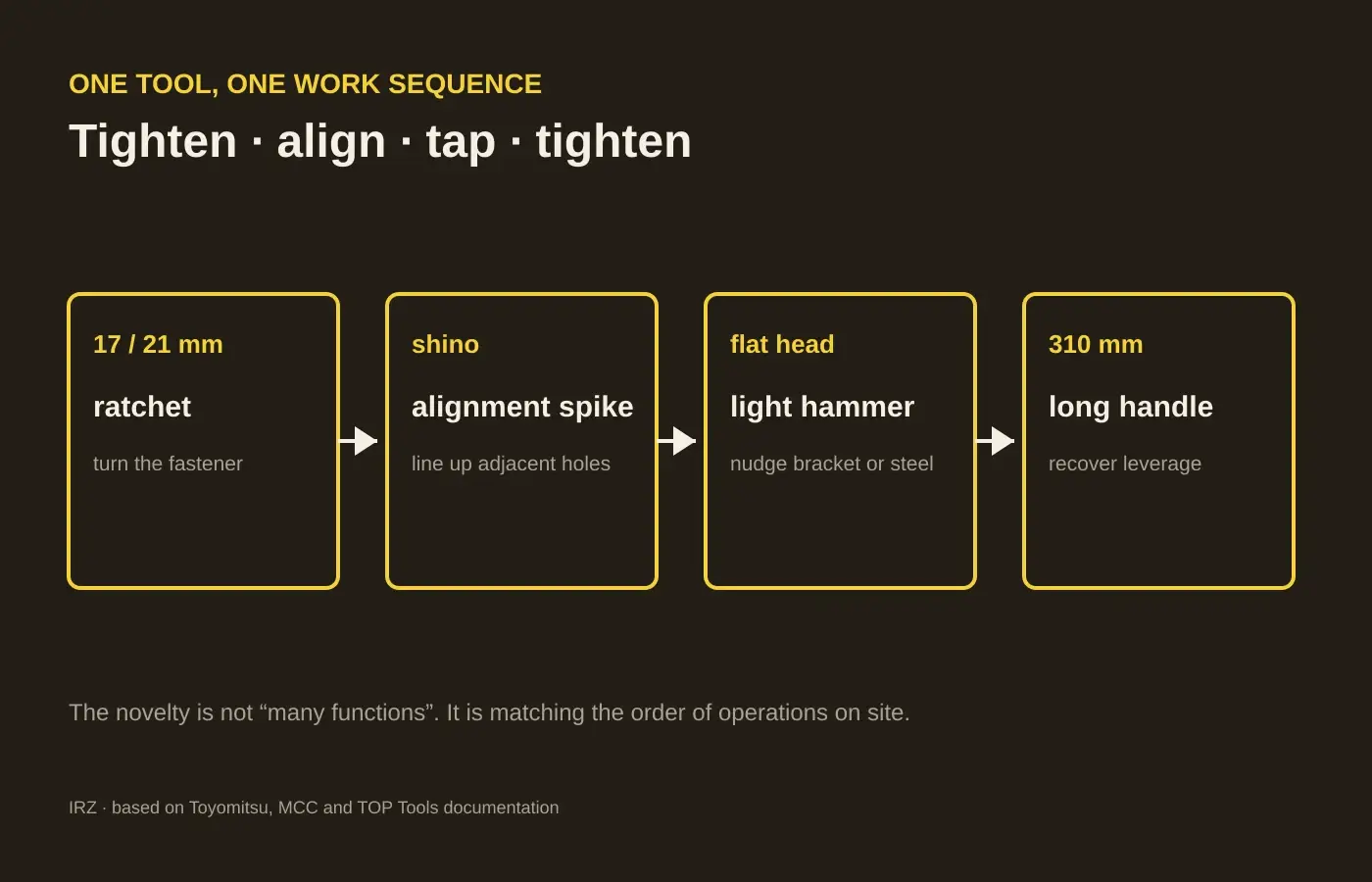 IRZ diagram showing the PA-5019H work sequence: tighten, align, tap lightly and tighten again