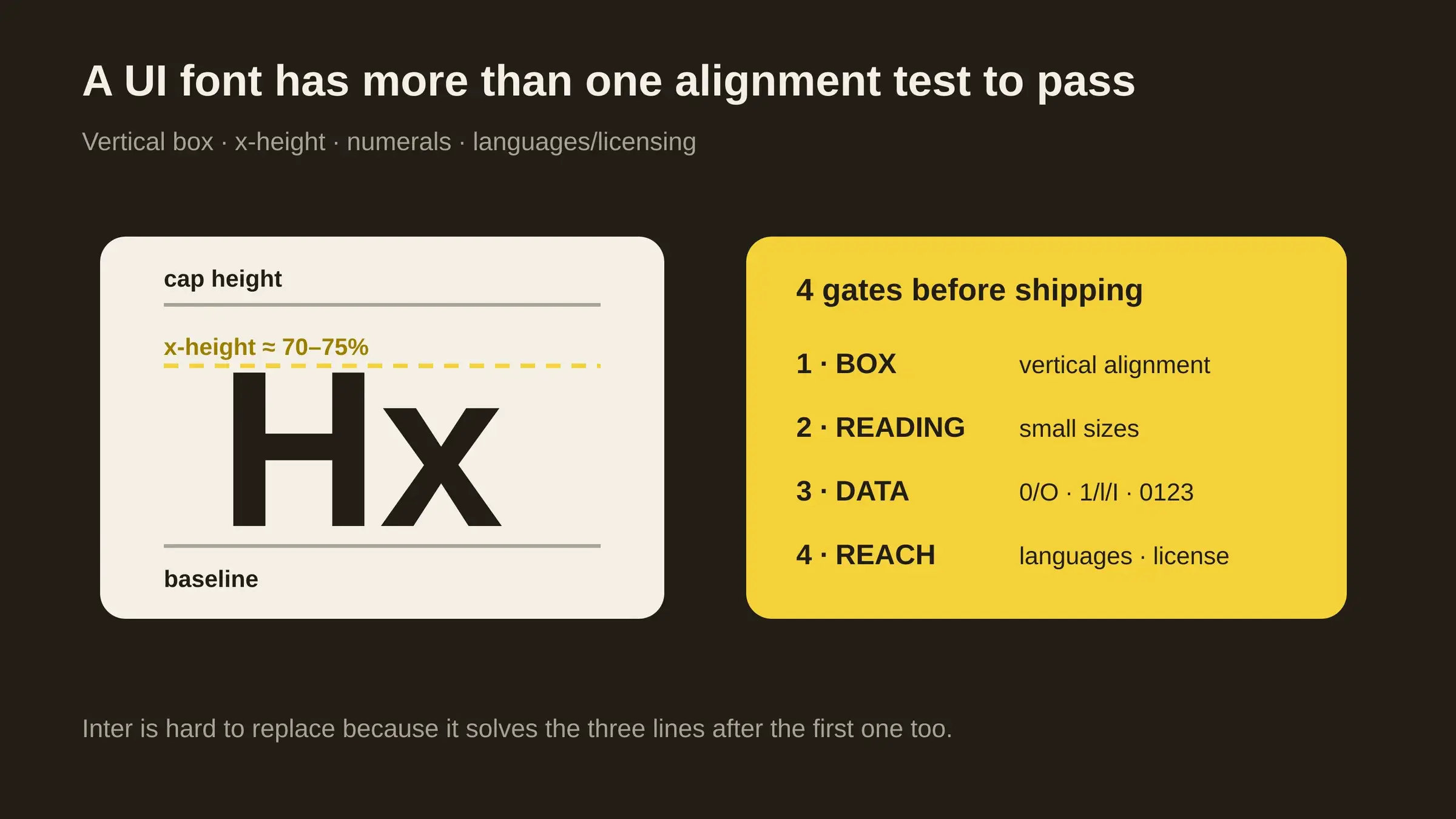 IRZ diagram showing cap height, x-height and baseline next to four UI-font selection gates