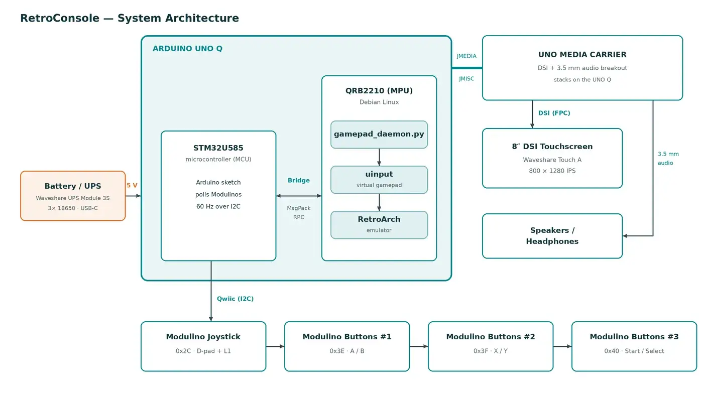 RetroConsole architecture diagram from Modulino controls through STM32, Bridge, Linux and RetroArch