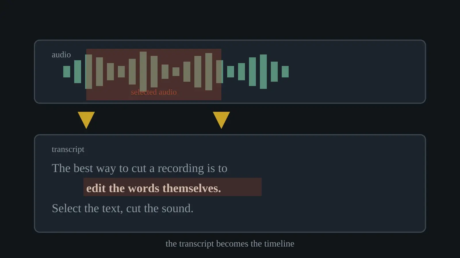 Une transcription où le texte sélectionné surligne l’audio correspondant