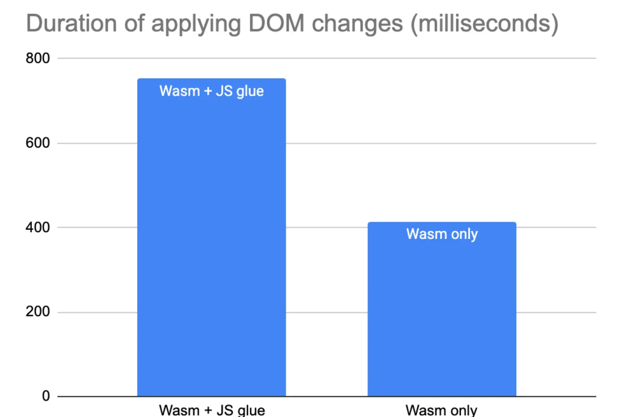 Mozilla chart comparing DOM update time with JavaScript glue and with a direct WebAssembly binding