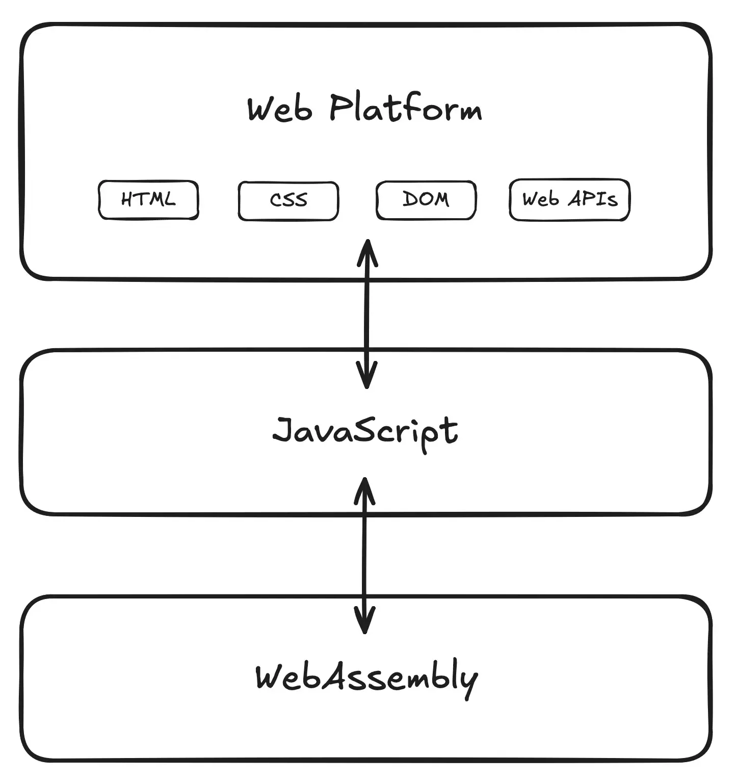 Mozilla diagram showing WebAssembly below JavaScript, with JavaScript connected to Web platform APIs