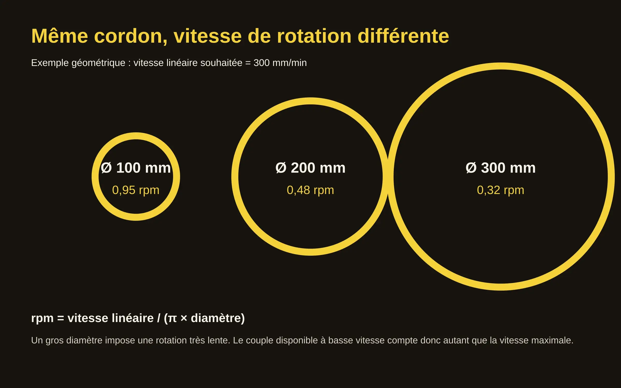 Three 100, 200 and 300 mm circles labelled 0.95, 0.48 and 0.32 rpm for a 300 mm per minute linear speed