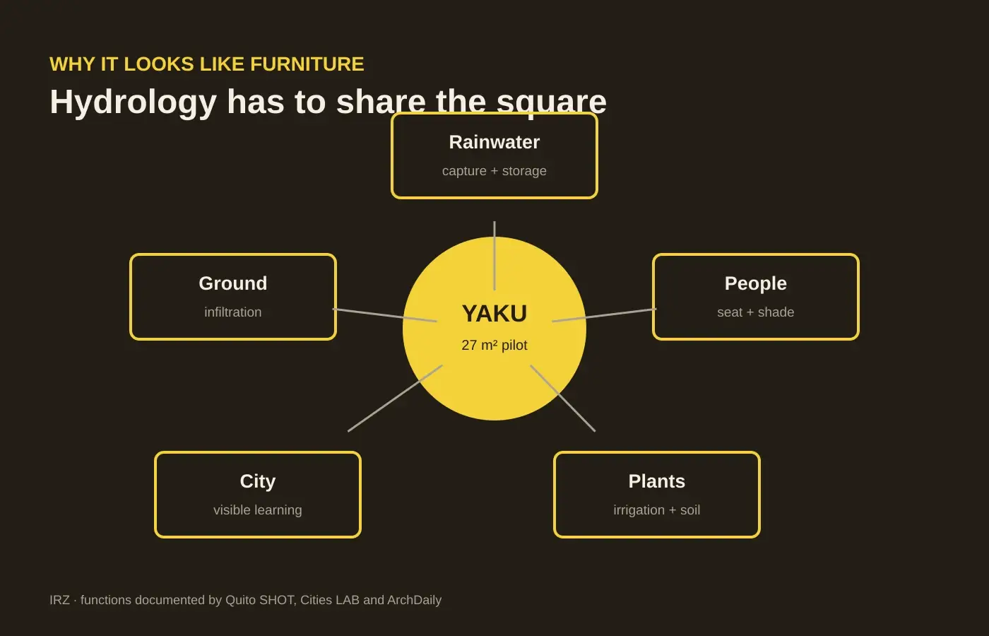 Schéma des fonctions combinées par Yaku : eau, assise, ombre, plantes, infiltration et pédagogie